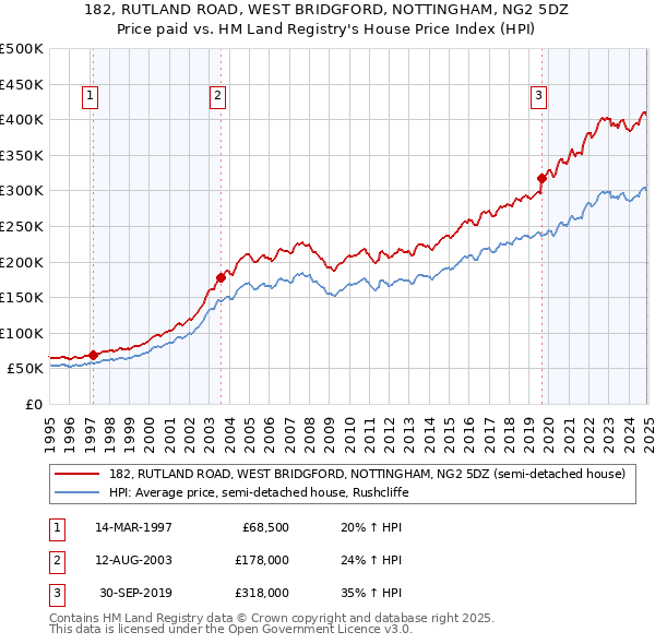 182, RUTLAND ROAD, WEST BRIDGFORD, NOTTINGHAM, NG2 5DZ: Price paid vs HM Land Registry's House Price Index