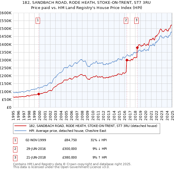 182, SANDBACH ROAD, RODE HEATH, STOKE-ON-TRENT, ST7 3RU: Price paid vs HM Land Registry's House Price Index