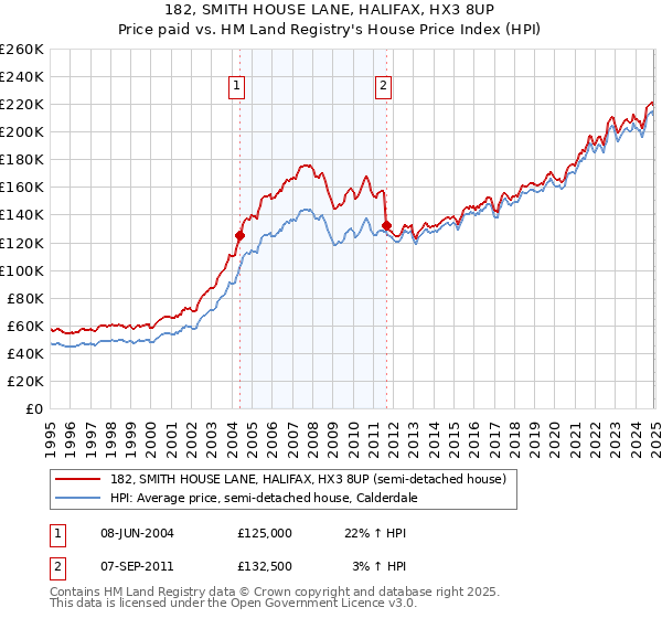 182, SMITH HOUSE LANE, HALIFAX, HX3 8UP: Price paid vs HM Land Registry's House Price Index