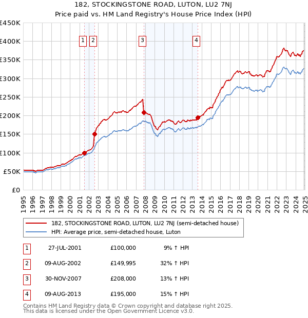 182, STOCKINGSTONE ROAD, LUTON, LU2 7NJ: Price paid vs HM Land Registry's House Price Index