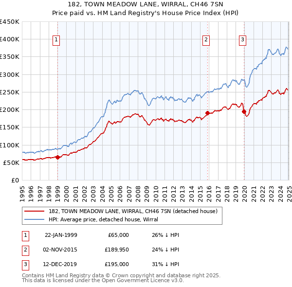 182, TOWN MEADOW LANE, WIRRAL, CH46 7SN: Price paid vs HM Land Registry's House Price Index