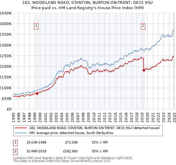 182, WOODLAND ROAD, STANTON, BURTON-ON-TRENT, DE15 9SU: Price paid vs HM Land Registry's House Price Index