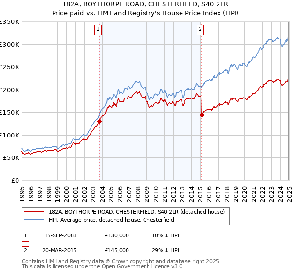 182A, BOYTHORPE ROAD, CHESTERFIELD, S40 2LR: Price paid vs HM Land Registry's House Price Index