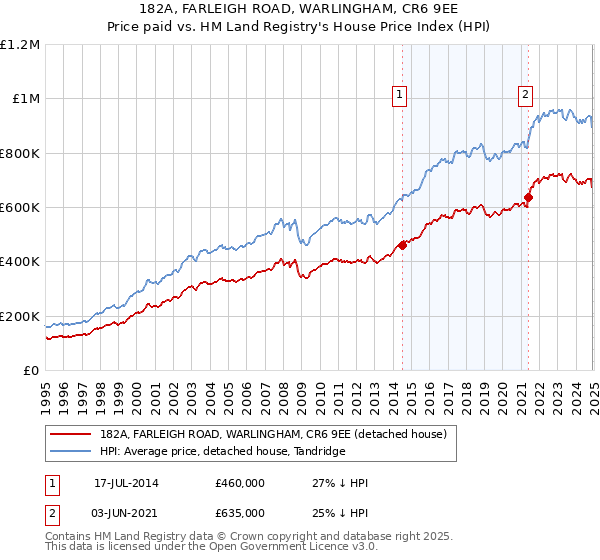 182A, FARLEIGH ROAD, WARLINGHAM, CR6 9EE: Price paid vs HM Land Registry's House Price Index