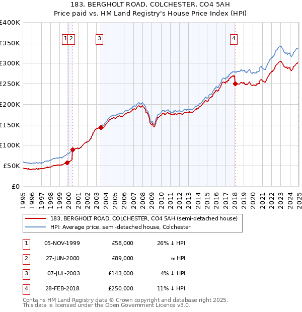 183, BERGHOLT ROAD, COLCHESTER, CO4 5AH: Price paid vs HM Land Registry's House Price Index