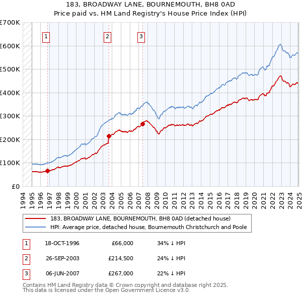 183, BROADWAY LANE, BOURNEMOUTH, BH8 0AD: Price paid vs HM Land Registry's House Price Index