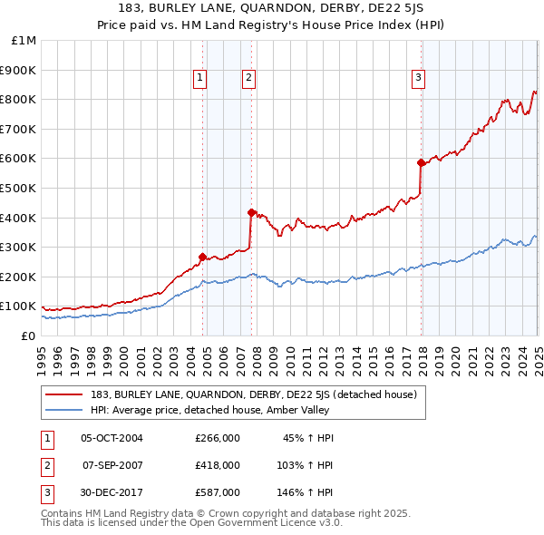 183, BURLEY LANE, QUARNDON, DERBY, DE22 5JS: Price paid vs HM Land Registry's House Price Index