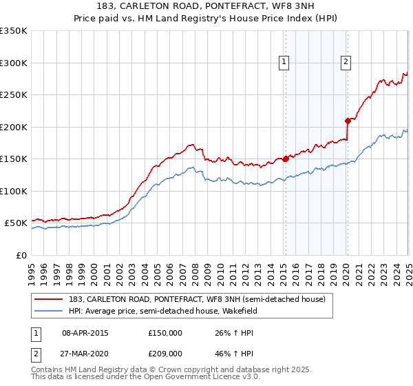 183, CARLETON ROAD, PONTEFRACT, WF8 3NH: Price paid vs HM Land Registry's House Price Index