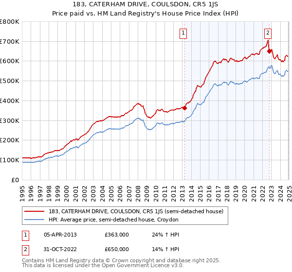 183, CATERHAM DRIVE, COULSDON, CR5 1JS: Price paid vs HM Land Registry's House Price Index