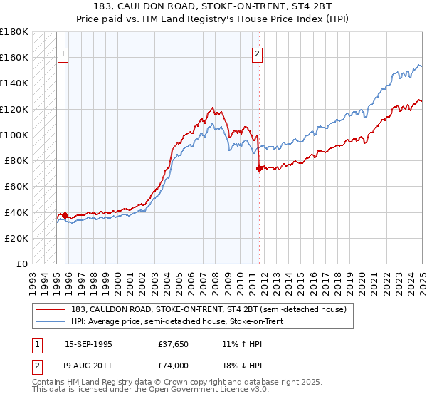 183, CAULDON ROAD, STOKE-ON-TRENT, ST4 2BT: Price paid vs HM Land Registry's House Price Index
