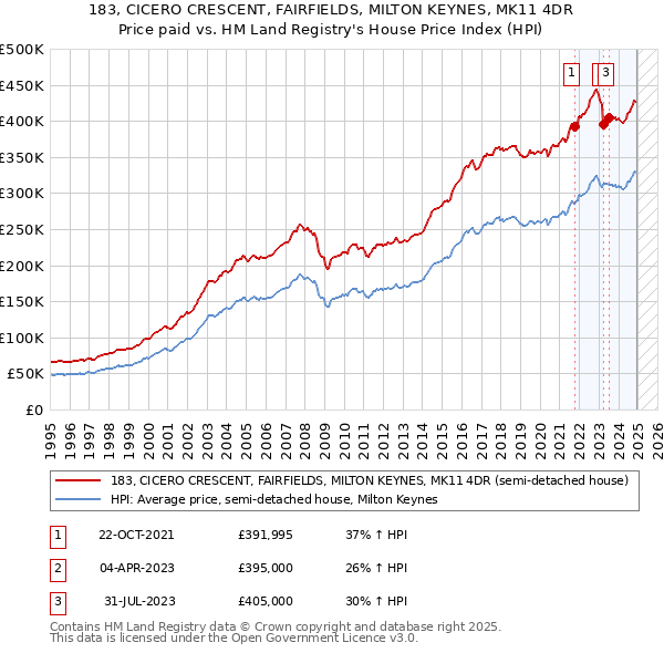 183, CICERO CRESCENT, FAIRFIELDS, MILTON KEYNES, MK11 4DR: Price paid vs HM Land Registry's House Price Index