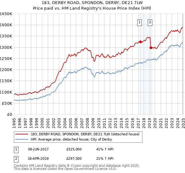 183, DERBY ROAD, SPONDON, DERBY, DE21 7LW: Price paid vs HM Land Registry's House Price Index