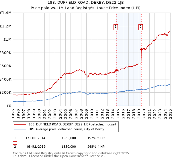 183, DUFFIELD ROAD, DERBY, DE22 1JB: Price paid vs HM Land Registry's House Price Index