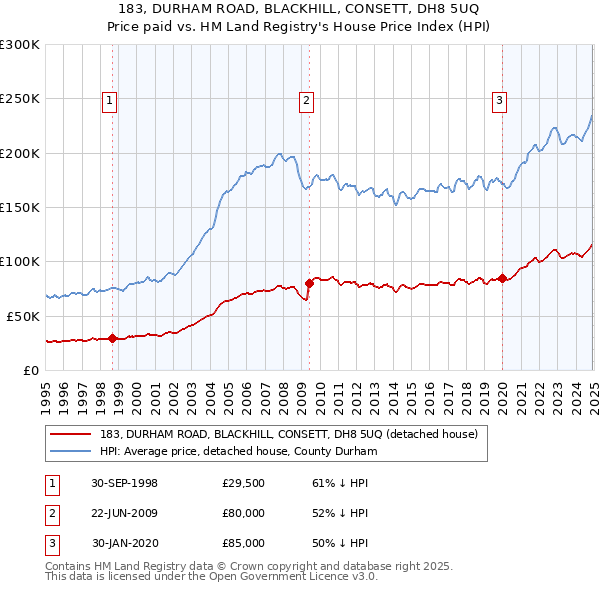 183, DURHAM ROAD, BLACKHILL, CONSETT, DH8 5UQ: Price paid vs HM Land Registry's House Price Index