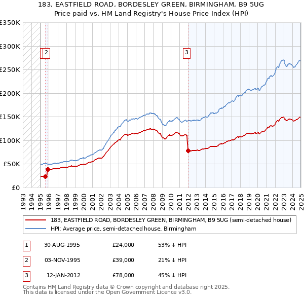 183, EASTFIELD ROAD, BORDESLEY GREEN, BIRMINGHAM, B9 5UG: Price paid vs HM Land Registry's House Price Index