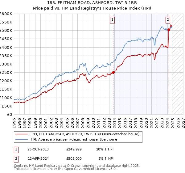 183, FELTHAM ROAD, ASHFORD, TW15 1BB: Price paid vs HM Land Registry's House Price Index