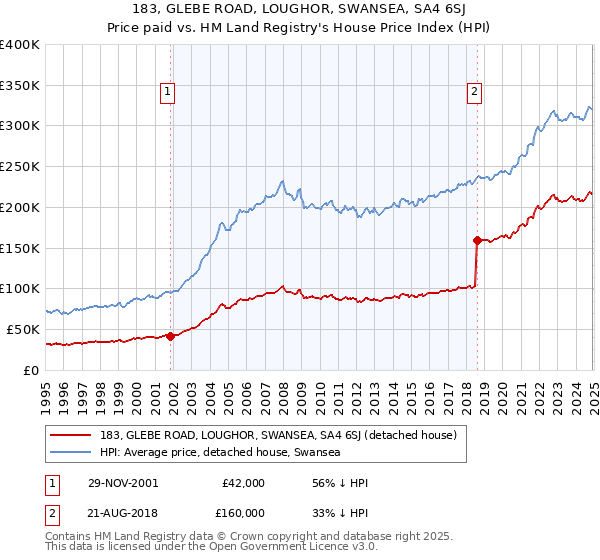 183, GLEBE ROAD, LOUGHOR, SWANSEA, SA4 6SJ: Price paid vs HM Land Registry's House Price Index