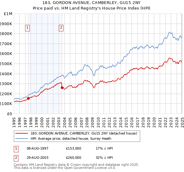 183, GORDON AVENUE, CAMBERLEY, GU15 2NY: Price paid vs HM Land Registry's House Price Index