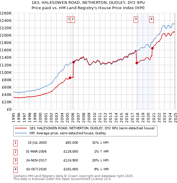 183, HALESOWEN ROAD, NETHERTON, DUDLEY, DY2 9PU: Price paid vs HM Land Registry's House Price Index