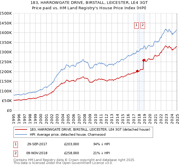 183, HARROWGATE DRIVE, BIRSTALL, LEICESTER, LE4 3GT: Price paid vs HM Land Registry's House Price Index