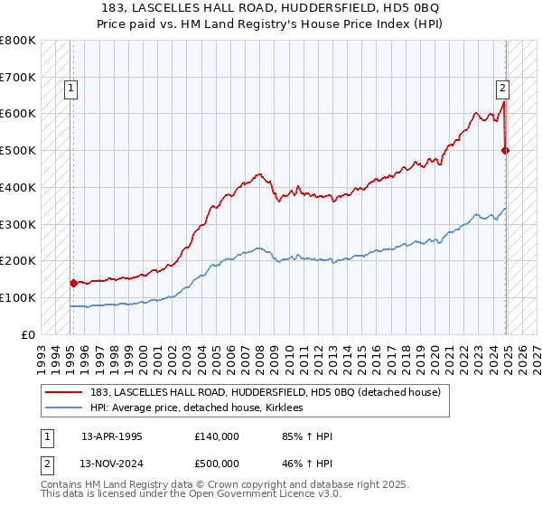 183, LASCELLES HALL ROAD, HUDDERSFIELD, HD5 0BQ: Price paid vs HM Land Registry's House Price Index