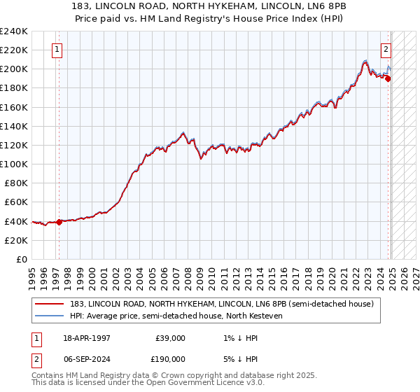 183, LINCOLN ROAD, NORTH HYKEHAM, LINCOLN, LN6 8PB: Price paid vs HM Land Registry's House Price Index