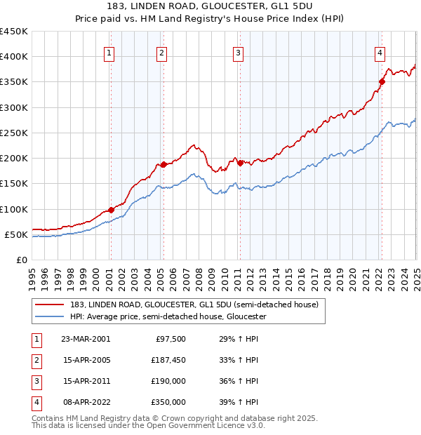 183, LINDEN ROAD, GLOUCESTER, GL1 5DU: Price paid vs HM Land Registry's House Price Index