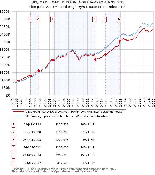 183, MAIN ROAD, DUSTON, NORTHAMPTON, NN5 6RD: Price paid vs HM Land Registry's House Price Index