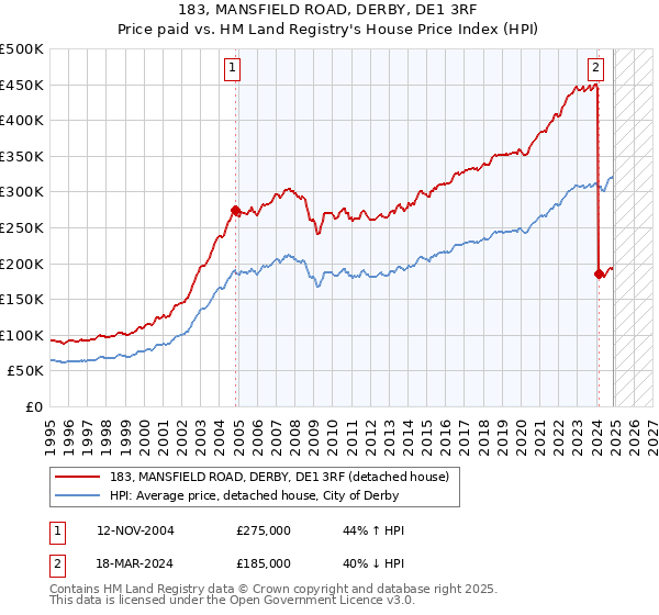 183, MANSFIELD ROAD, DERBY, DE1 3RF: Price paid vs HM Land Registry's House Price Index
