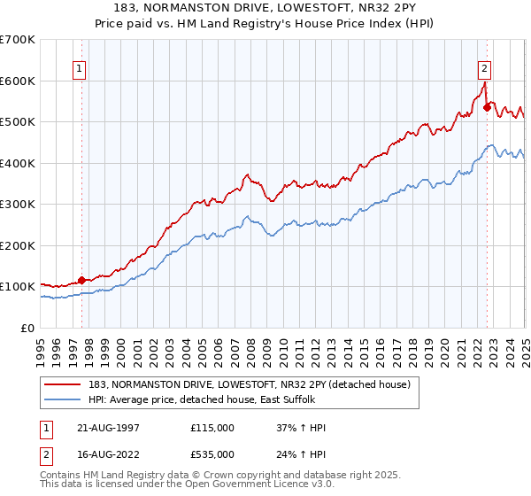 183, NORMANSTON DRIVE, LOWESTOFT, NR32 2PY: Price paid vs HM Land Registry's House Price Index