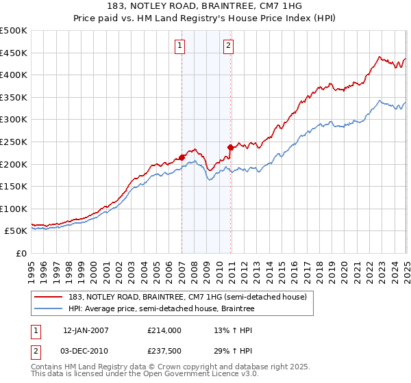 183, NOTLEY ROAD, BRAINTREE, CM7 1HG: Price paid vs HM Land Registry's House Price Index