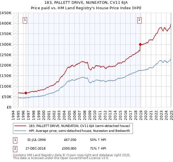183, PALLETT DRIVE, NUNEATON, CV11 6JA: Price paid vs HM Land Registry's House Price Index