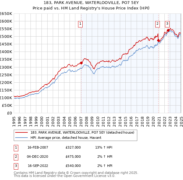 183, PARK AVENUE, WATERLOOVILLE, PO7 5EY: Price paid vs HM Land Registry's House Price Index
