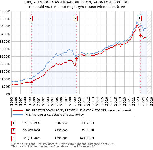183, PRESTON DOWN ROAD, PRESTON, PAIGNTON, TQ3 1DL: Price paid vs HM Land Registry's House Price Index