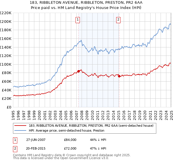 183, RIBBLETON AVENUE, RIBBLETON, PRESTON, PR2 6AA: Price paid vs HM Land Registry's House Price Index