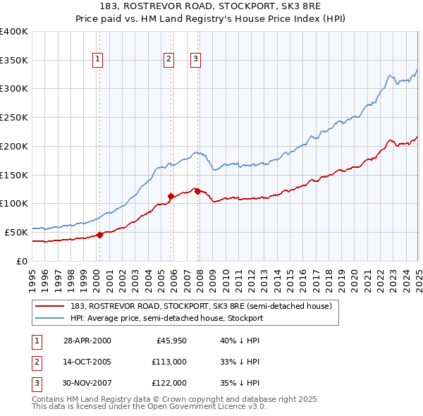 183, ROSTREVOR ROAD, STOCKPORT, SK3 8RE: Price paid vs HM Land Registry's House Price Index