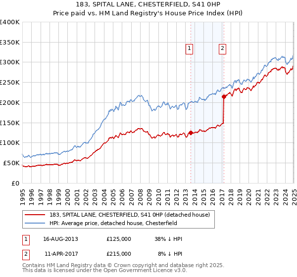 183, SPITAL LANE, CHESTERFIELD, S41 0HP: Price paid vs HM Land Registry's House Price Index