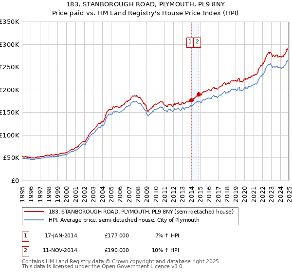 183, STANBOROUGH ROAD, PLYMOUTH, PL9 8NY: Price paid vs HM Land Registry's House Price Index