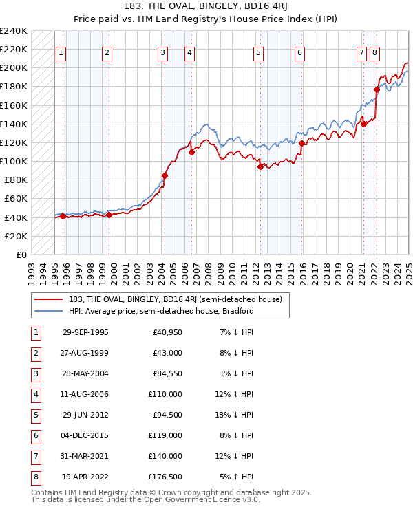 183, THE OVAL, BINGLEY, BD16 4RJ: Price paid vs HM Land Registry's House Price Index