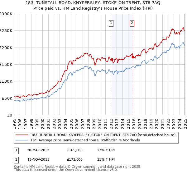 183, TUNSTALL ROAD, KNYPERSLEY, STOKE-ON-TRENT, ST8 7AQ: Price paid vs HM Land Registry's House Price Index