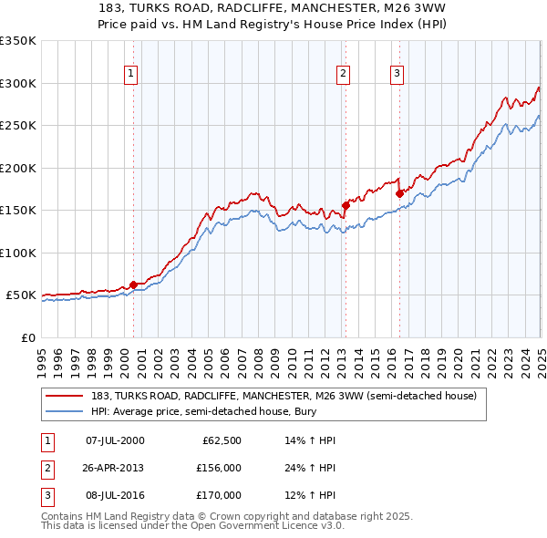 183, TURKS ROAD, RADCLIFFE, MANCHESTER, M26 3WW: Price paid vs HM Land Registry's House Price Index