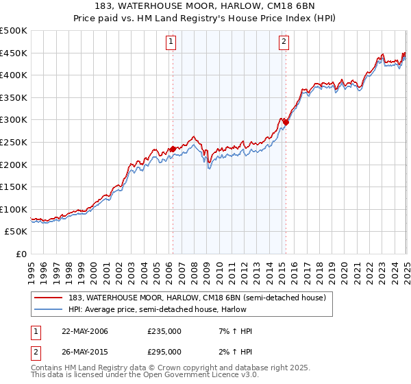 183, WATERHOUSE MOOR, HARLOW, CM18 6BN: Price paid vs HM Land Registry's House Price Index