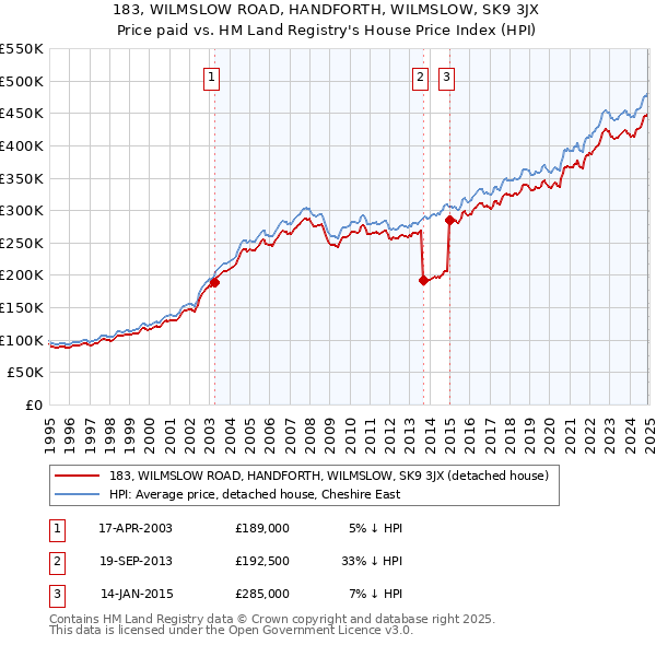 183, WILMSLOW ROAD, HANDFORTH, WILMSLOW, SK9 3JX: Price paid vs HM Land Registry's House Price Index
