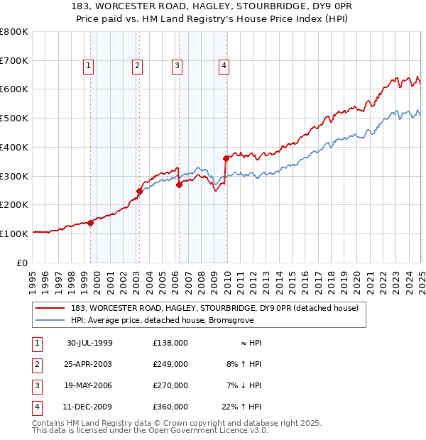 183, WORCESTER ROAD, HAGLEY, STOURBRIDGE, DY9 0PR: Price paid vs HM Land Registry's House Price Index