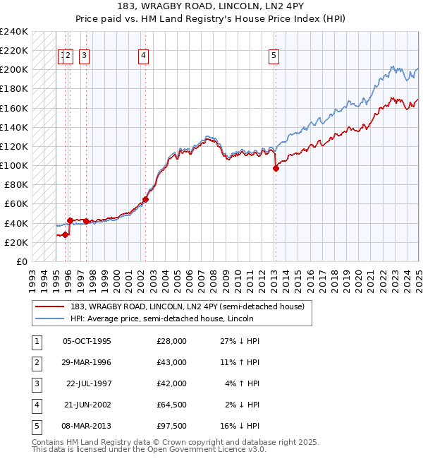 183, WRAGBY ROAD, LINCOLN, LN2 4PY: Price paid vs HM Land Registry's House Price Index