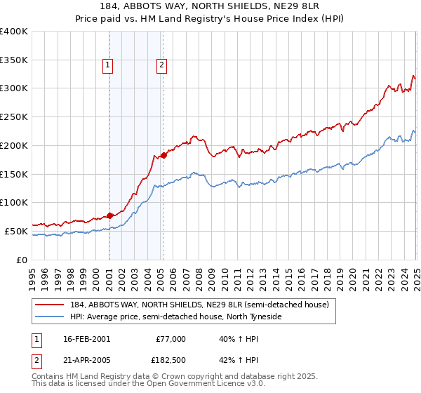 184, ABBOTS WAY, NORTH SHIELDS, NE29 8LR: Price paid vs HM Land Registry's House Price Index