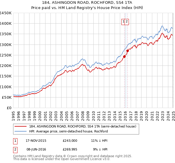 184, ASHINGDON ROAD, ROCHFORD, SS4 1TA: Price paid vs HM Land Registry's House Price Index