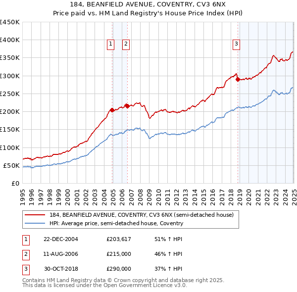 184, BEANFIELD AVENUE, COVENTRY, CV3 6NX: Price paid vs HM Land Registry's House Price Index