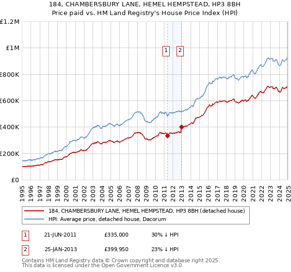 184, CHAMBERSBURY LANE, HEMEL HEMPSTEAD, HP3 8BH: Price paid vs HM Land Registry's House Price Index