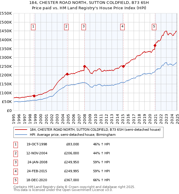 184, CHESTER ROAD NORTH, SUTTON COLDFIELD, B73 6SH: Price paid vs HM Land Registry's House Price Index